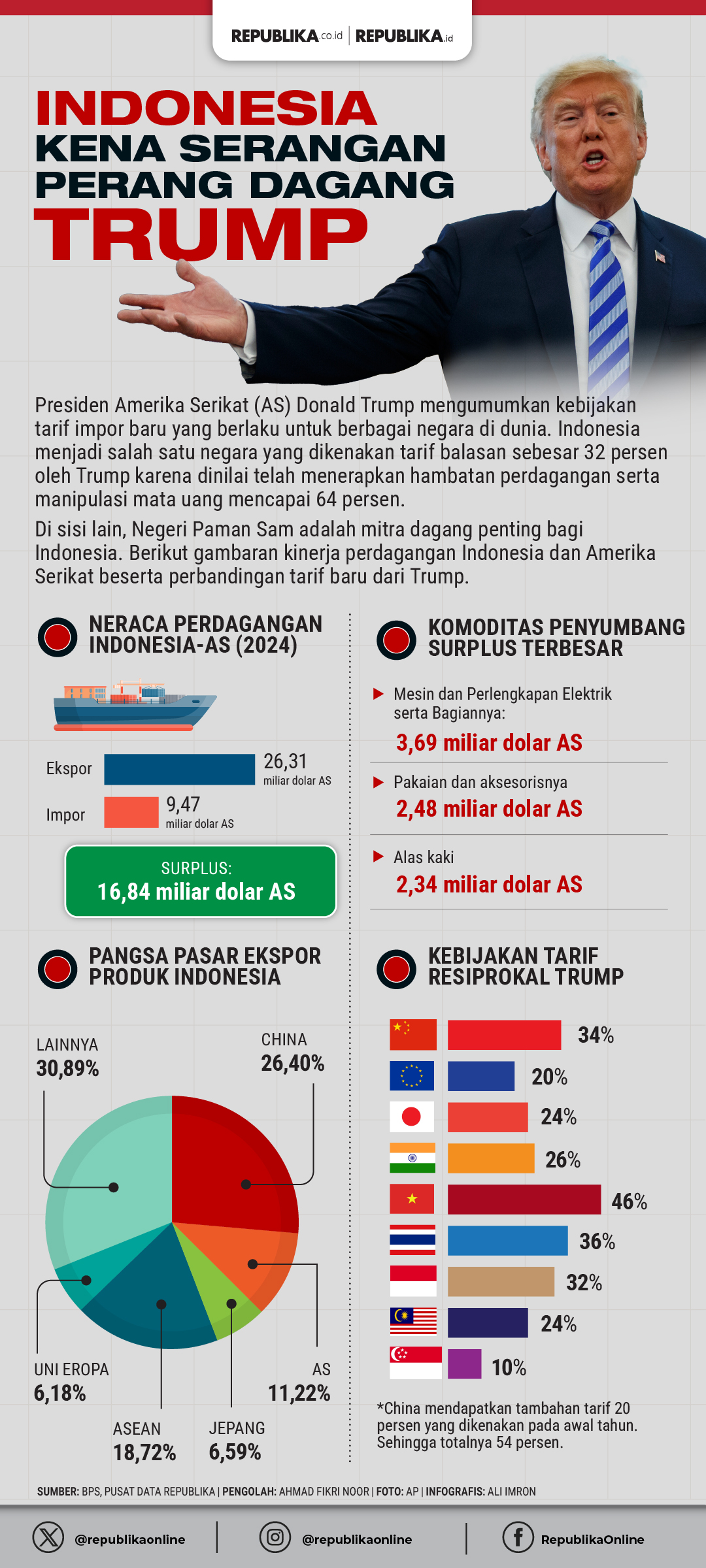 Bila Lobi Menurunkan Tarif Impor Gagal, Ini Dampak Terhadap Sektor Industri