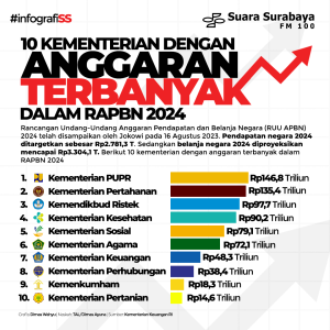Kementerian dan Lembaga Semangat Minta Tambah Anggaran dalam RAPBN 2026