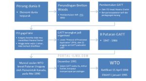 Mengenal Sejarah WTO Saat Perang Tarif Terjadi
