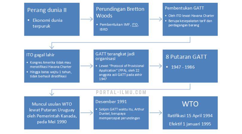 Mengenal Sejarah WTO Saat Perang Tarif Terjadi