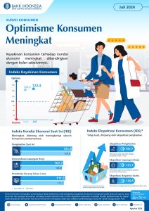 Survei BI: Alokasi Pendapatan untuk Konsumsi Naik, Tabungan Konsumen Menurun
