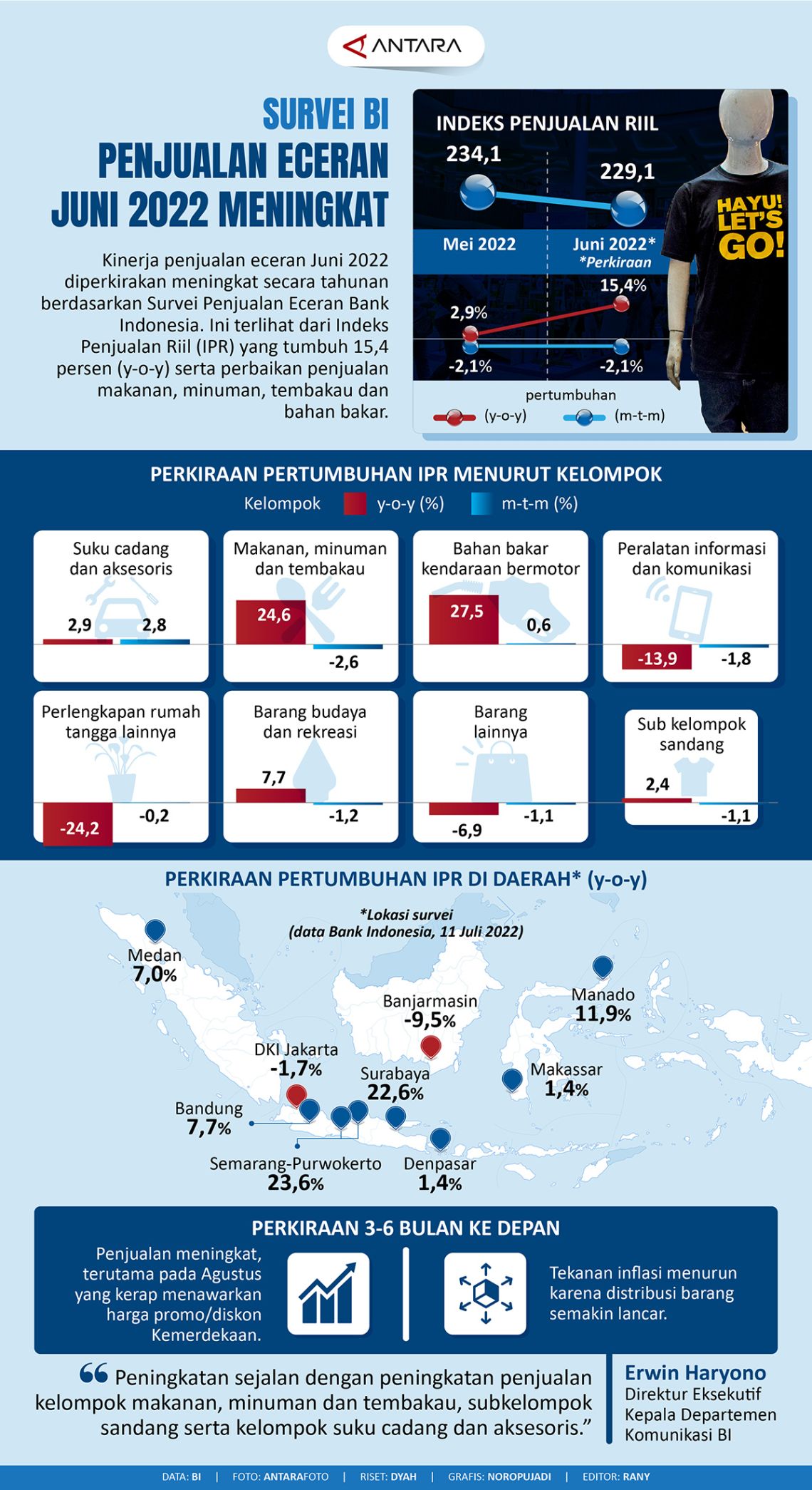 Survei BI: Penjualan Eceran Juni Diperkirakan Naik